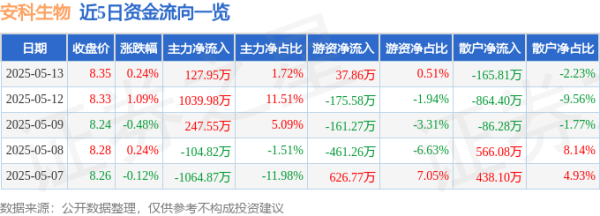 火星策略 股票行情快报：安科生物（300009）5月13日主力资金净买入127.95万元