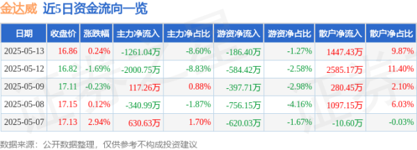 易配宝 股票行情快报：金达威（002626）5月13日主力资金净卖出1261.04万元