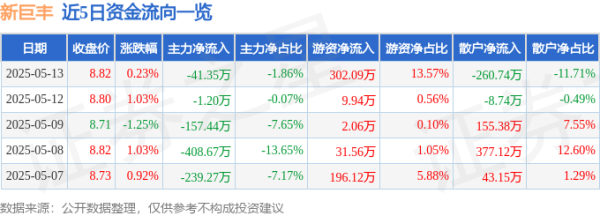 亚晶金融 股票行情快报：新巨丰（301296）5月13日主力资金净卖出41.35万元