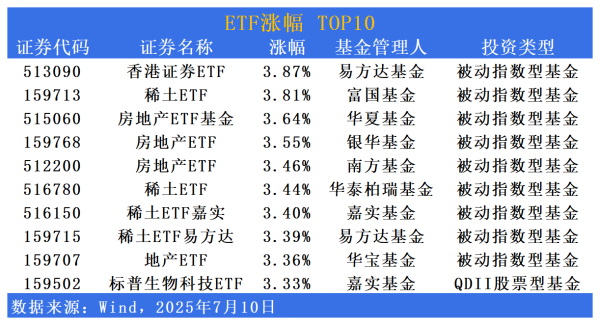 创通网 ETF市场日报 | 香港证券ETF(513090)量价齐升！机器人ETF南方(159258)明日开募
