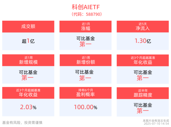 万达策略 2025世界人工智能大会将于上海举行，科创AIETF(588790)近3月涨幅居可比基金首位