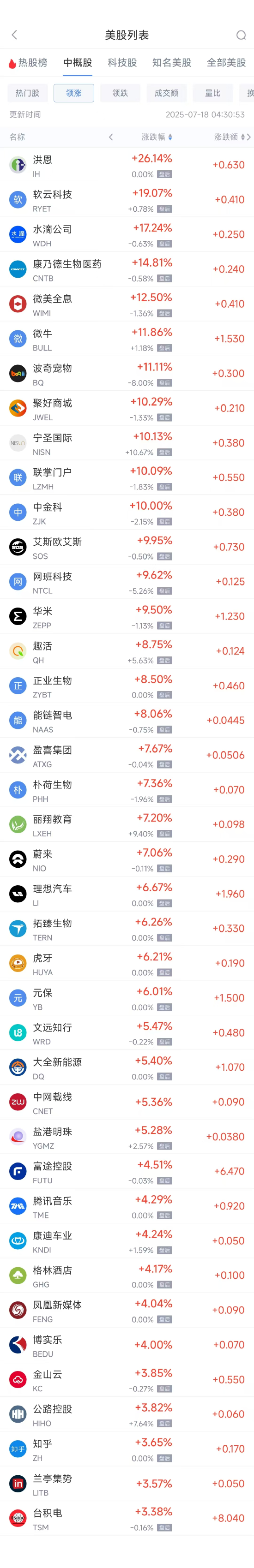 跟投之家 周四热门中概股多数上涨 台积电涨3.38%，蔚来涨7.06%