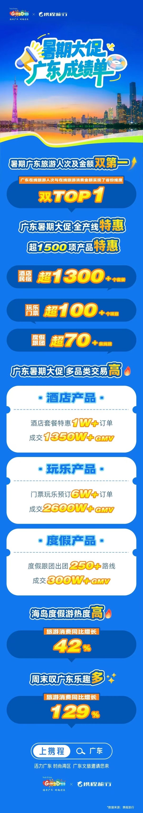 荣耀配资 广东暑期旅游经济实劲：在线旅游人次和消费金额双第一！