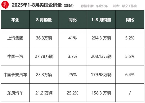 泰兴隆配资 8月销量齐涨，4家汽车央国企哪些变革见成效